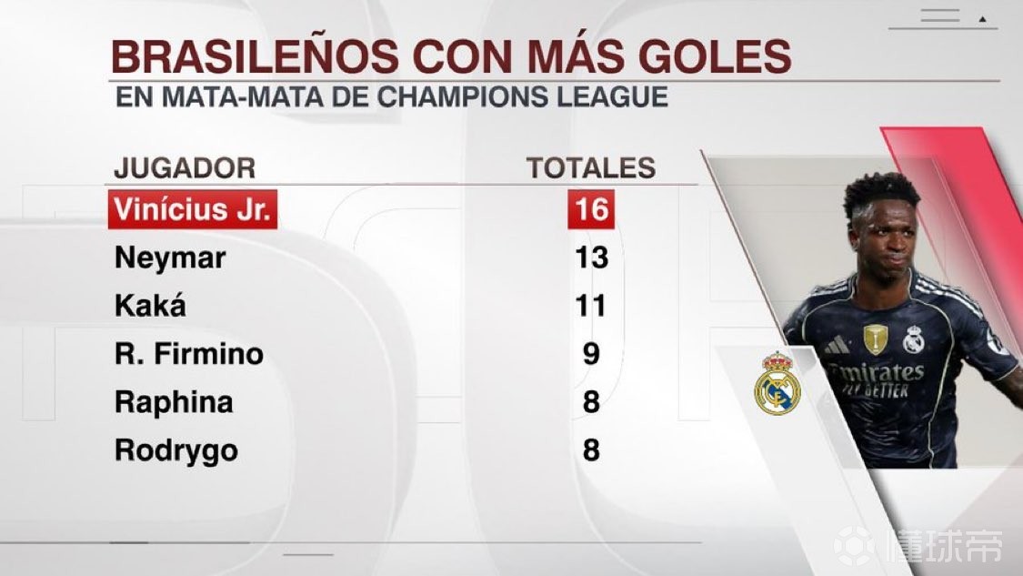 巴西球员欧冠淘汰赛进球榜：维尼修斯16球居首 内马尔13球