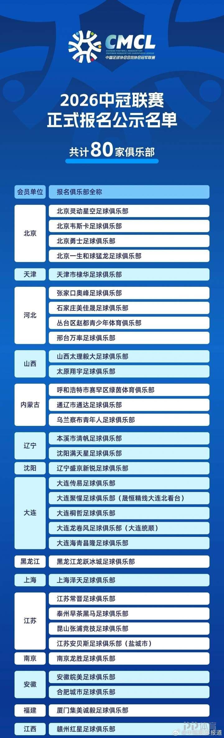 2026中冠参赛名单：80队报名 恒大足校在列