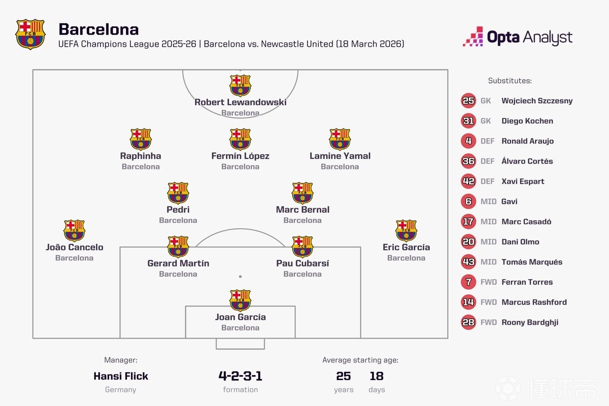 平均年龄25岁18天，巴萨排出队史欧冠淘汰赛最年轻首发