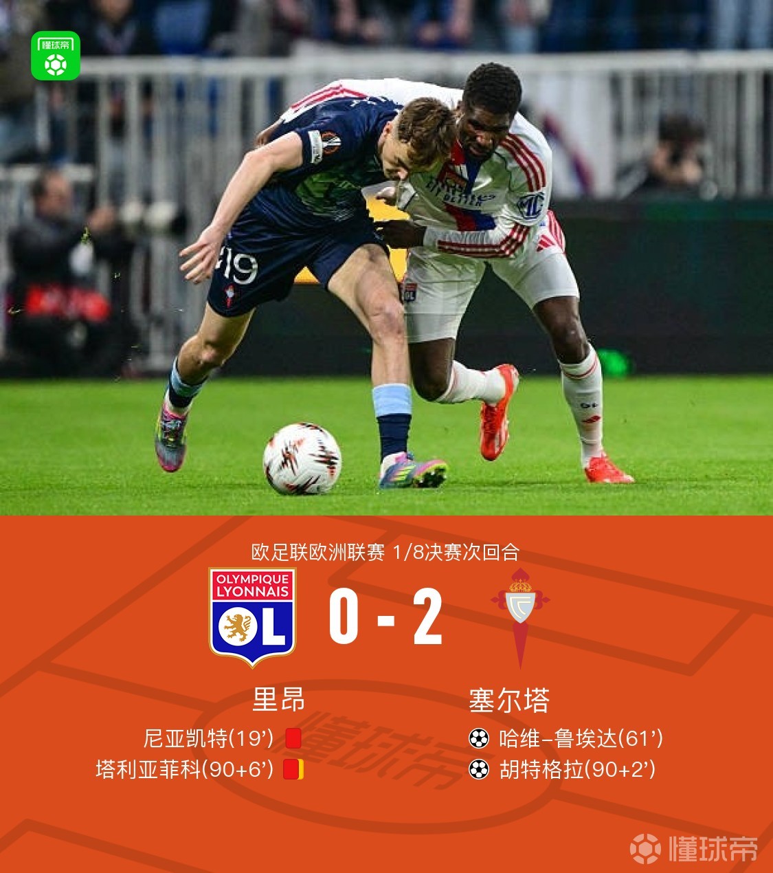 欧联塞尔塔总分3-1里昂晋级8强，鲁埃达破门，主队两人染红