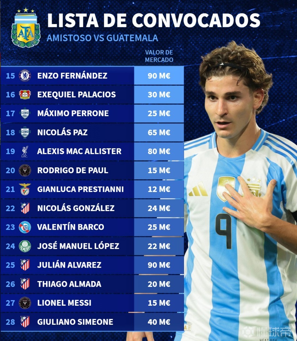 新一期阿根廷队身价榜：小蜘蛛、恩佐9000万欧第1，梅西1500万