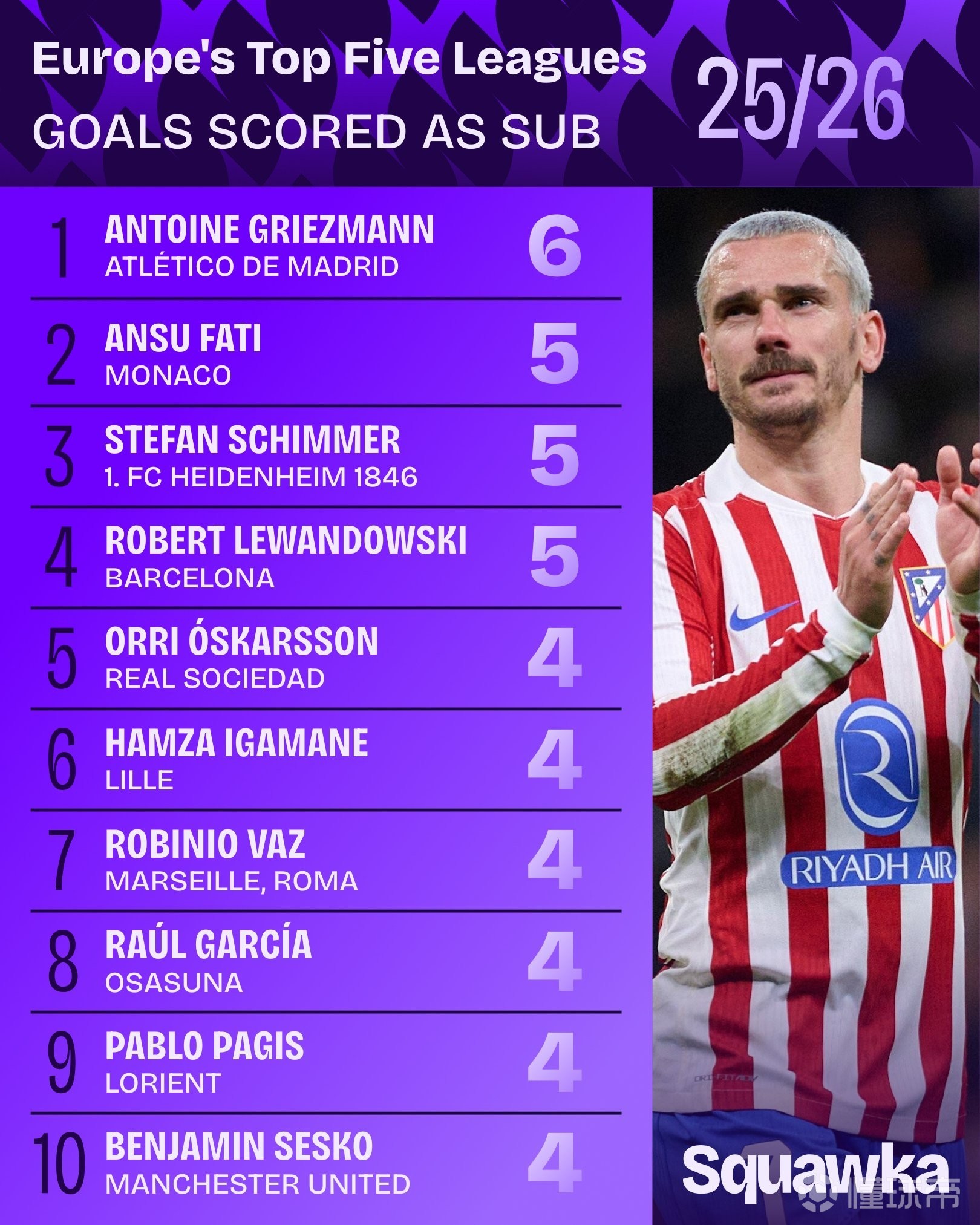 五大联赛替补射手榜：格列兹曼6球居首，莱万5球，谢什科4球