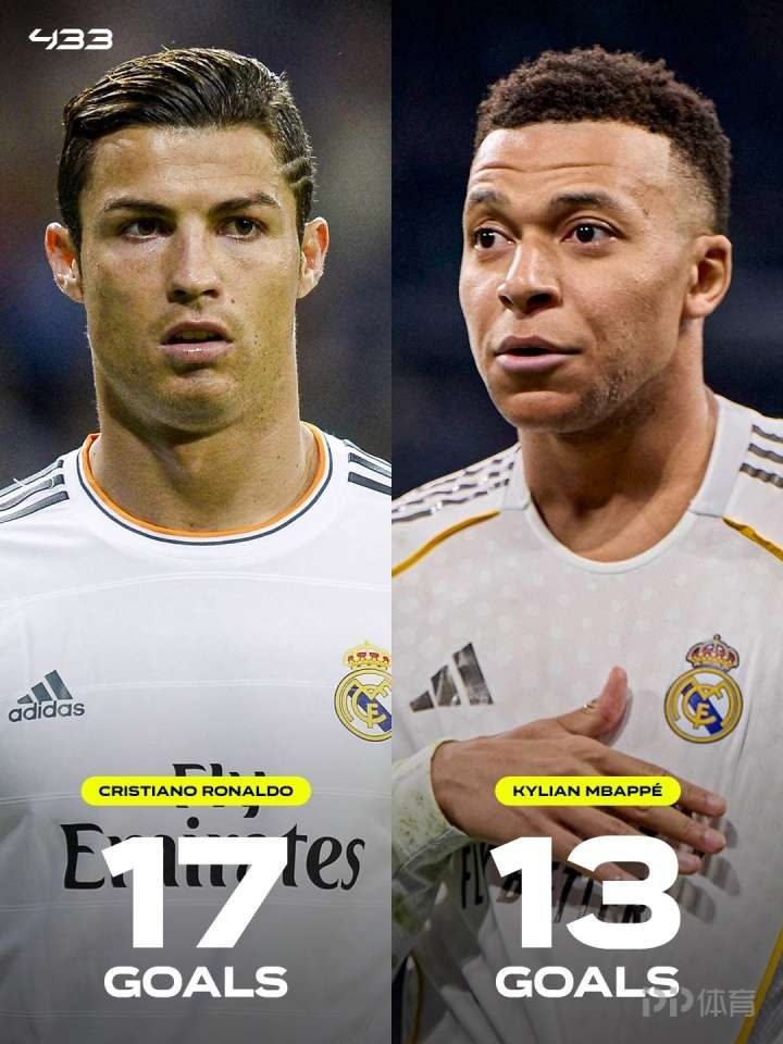 最多还能踢5场！姆巴佩本赛季欧冠进13球 距C罗纪录还有4球